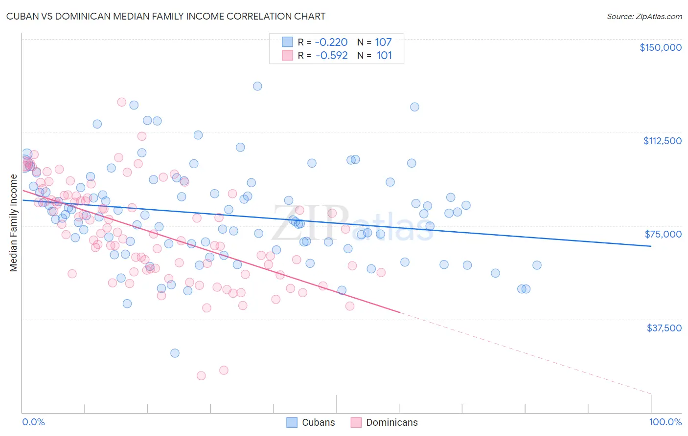 Cuban vs Dominican Median Family Income