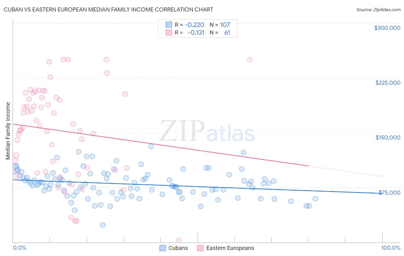 Cuban vs Eastern European Median Family Income