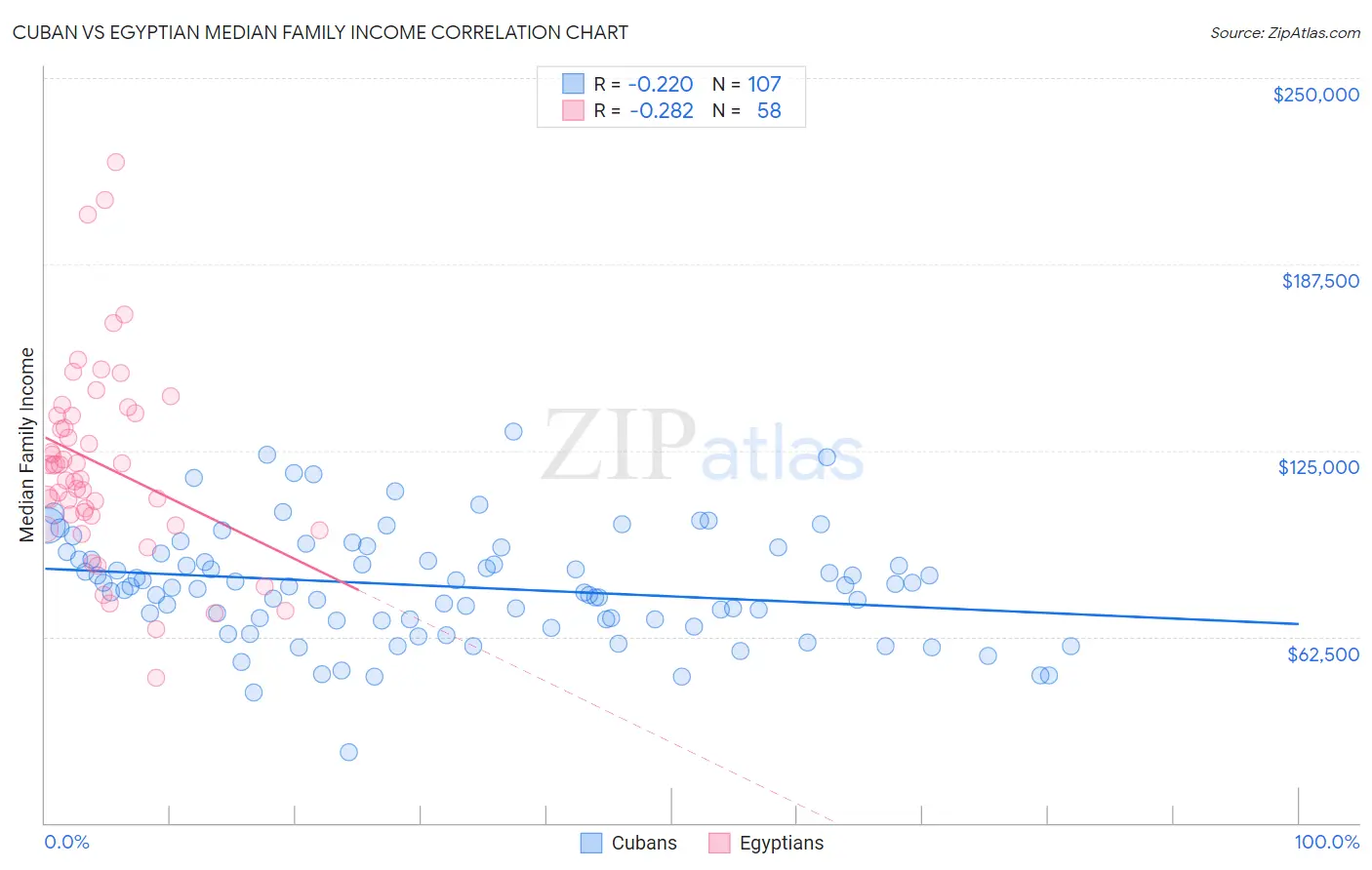 Cuban vs Egyptian Median Family Income