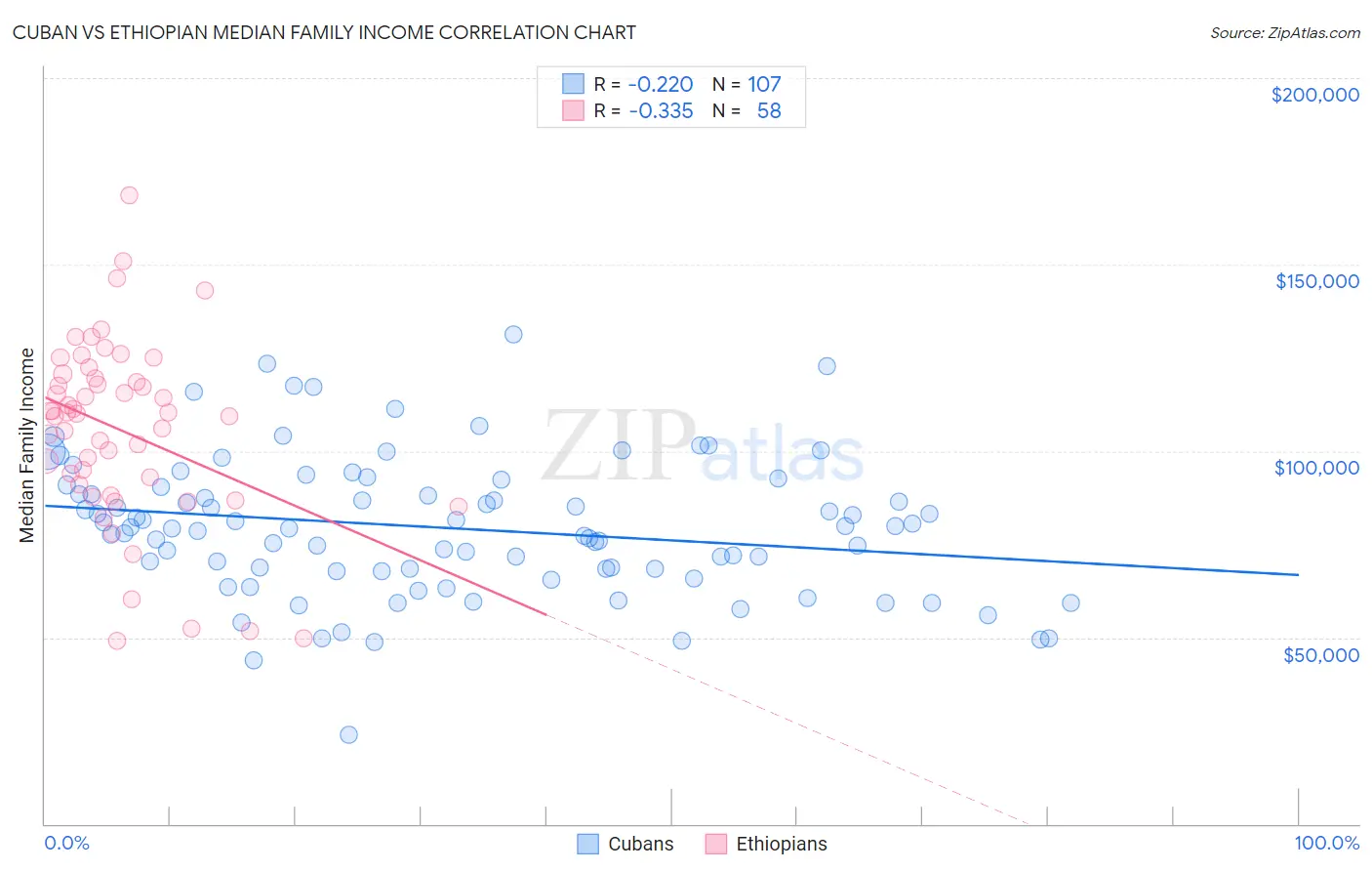 Cuban vs Ethiopian Median Family Income