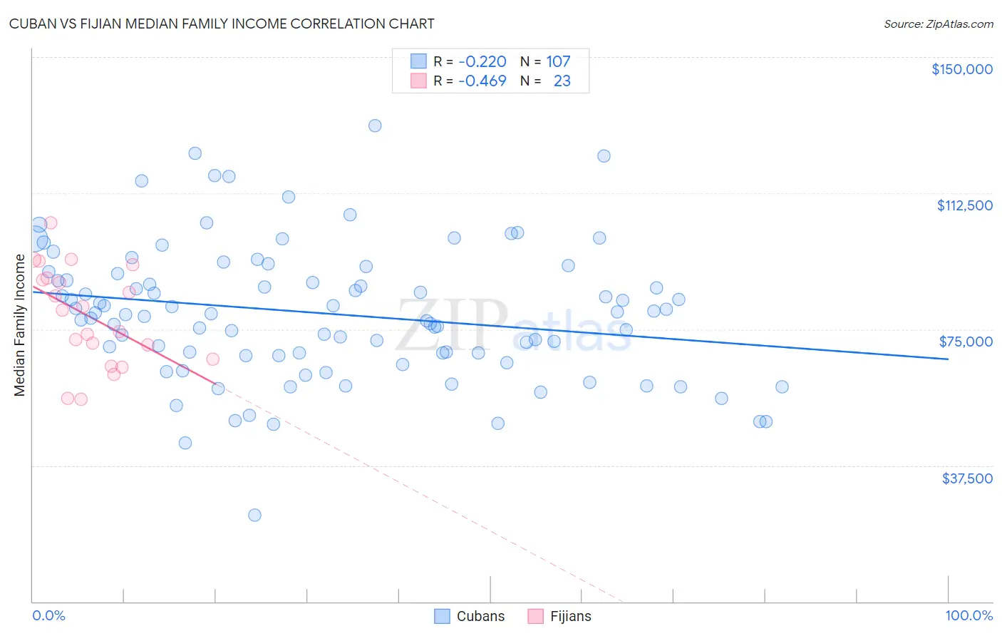 Cuban vs Fijian Median Family Income