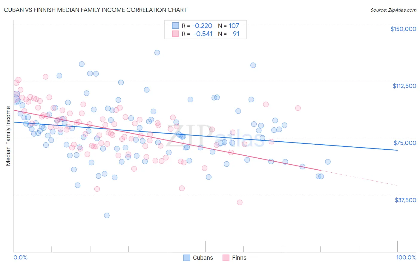 Cuban vs Finnish Median Family Income
