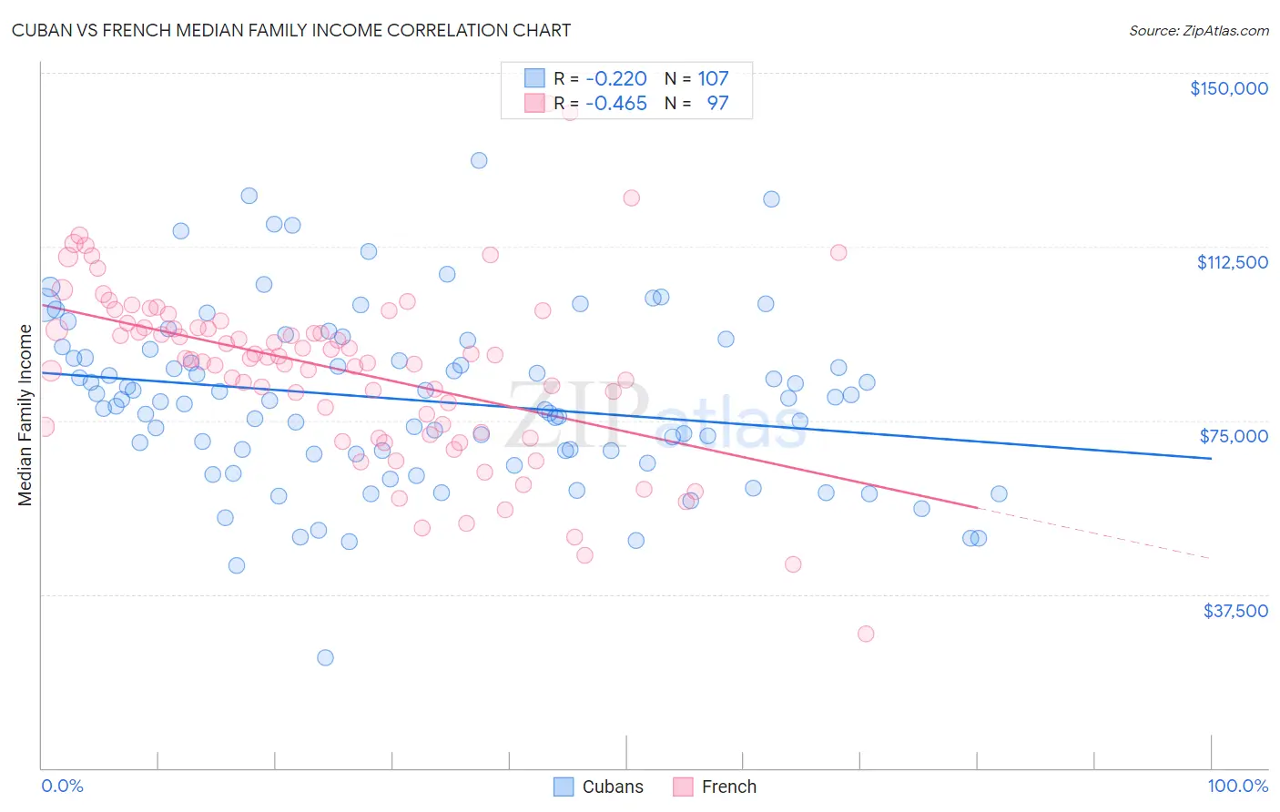 Cuban vs French Median Family Income