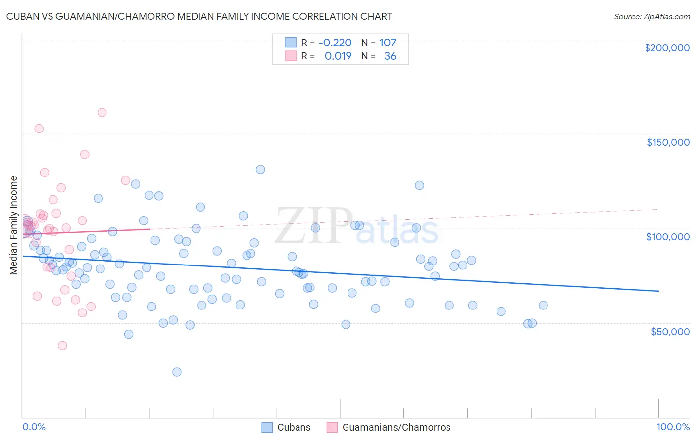Cuban vs Guamanian/Chamorro Median Family Income