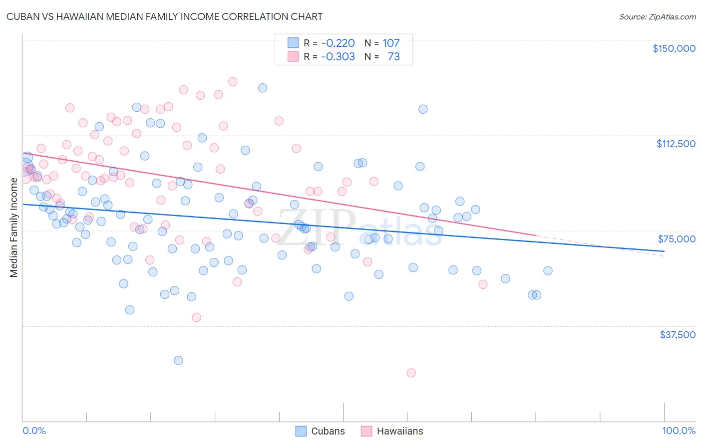 Cuban vs Hawaiian Median Family Income