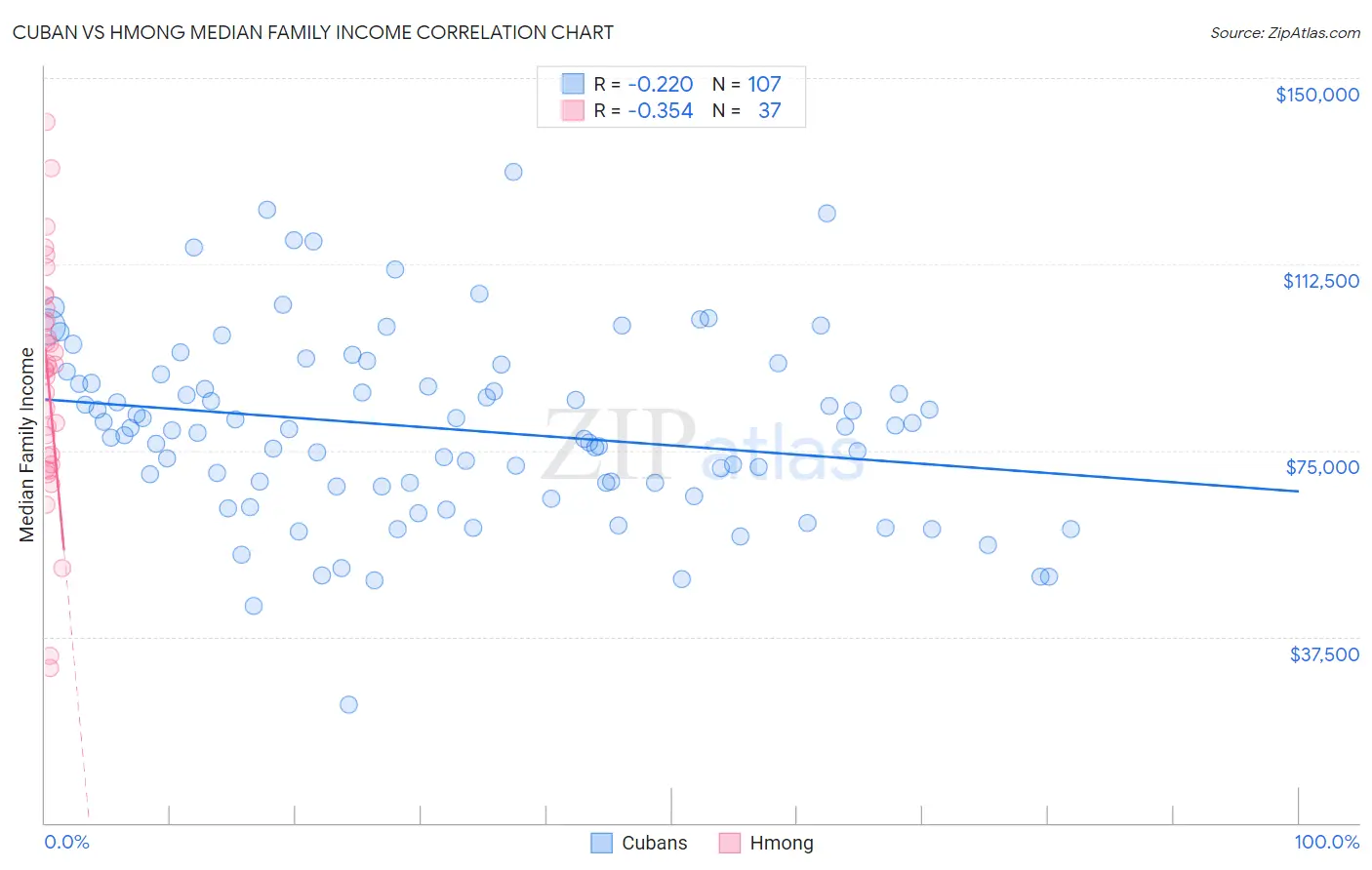 Cuban vs Hmong Median Family Income