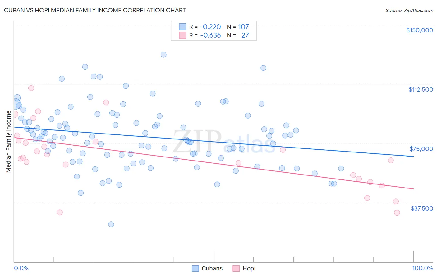 Cuban vs Hopi Median Family Income