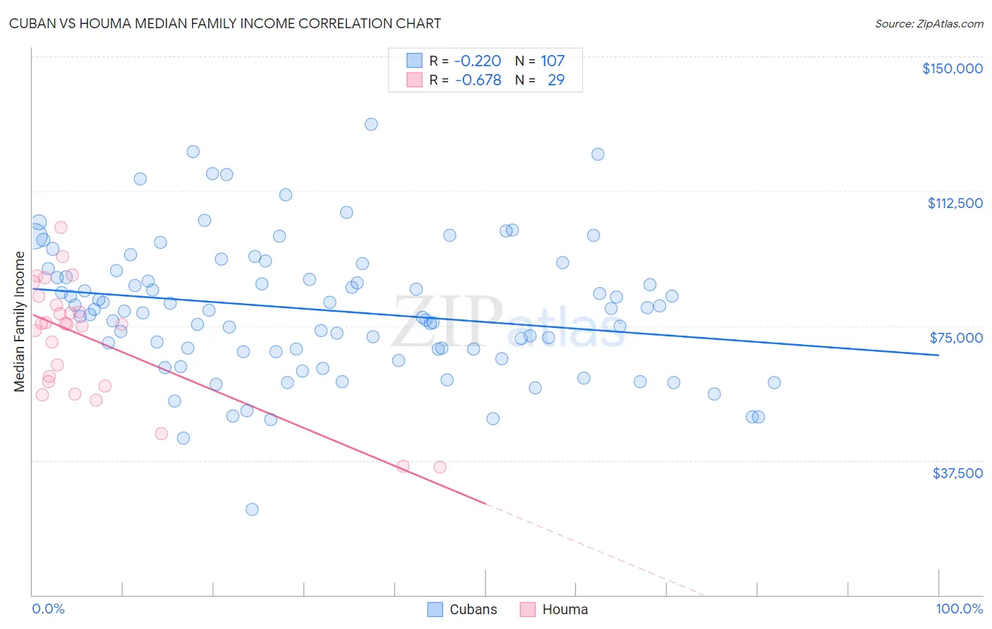 Cuban vs Houma Median Family Income