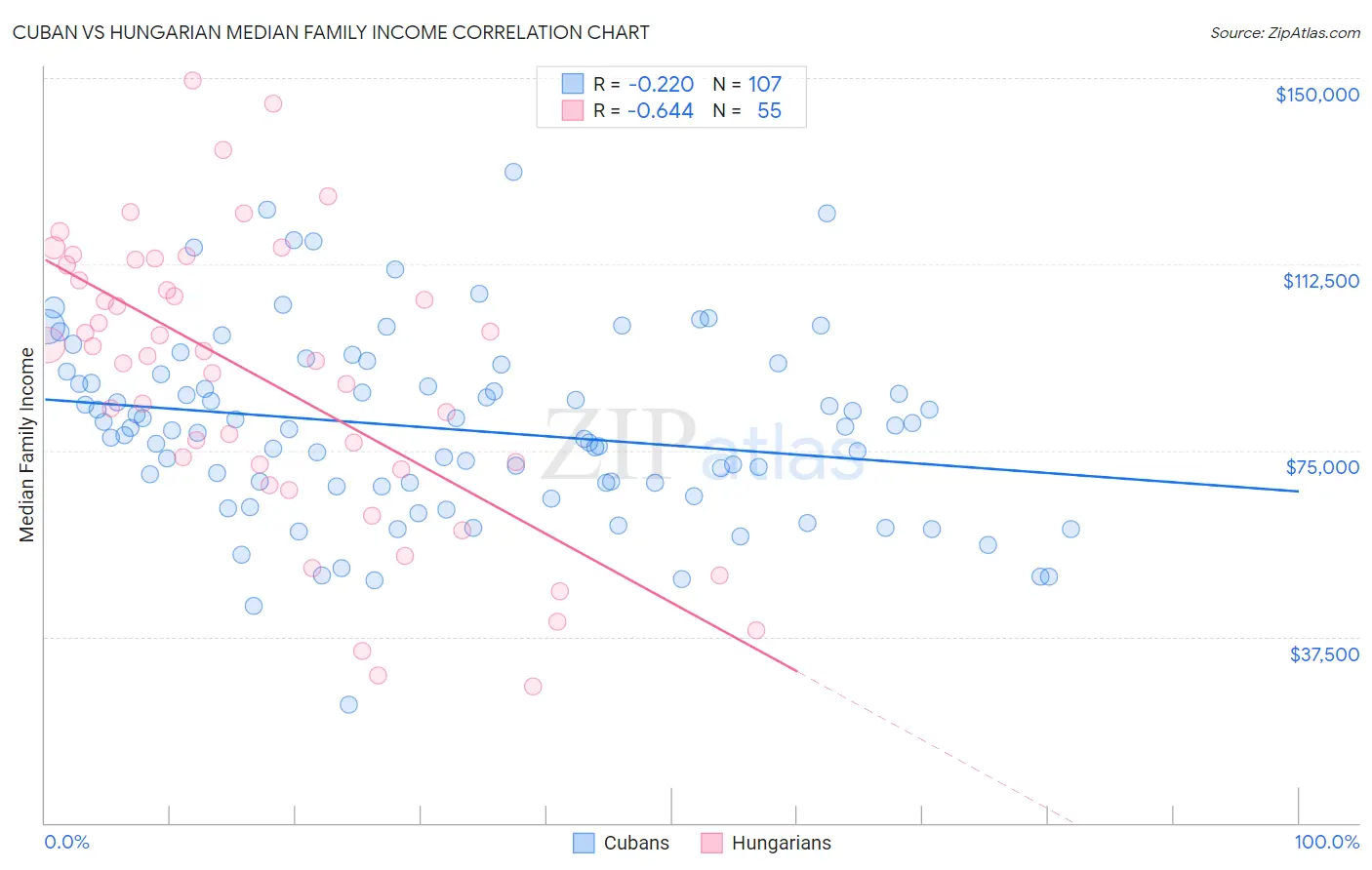 Cuban vs Hungarian Median Family Income