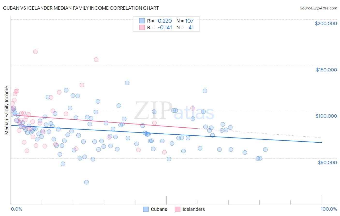 Cuban vs Icelander Median Family Income