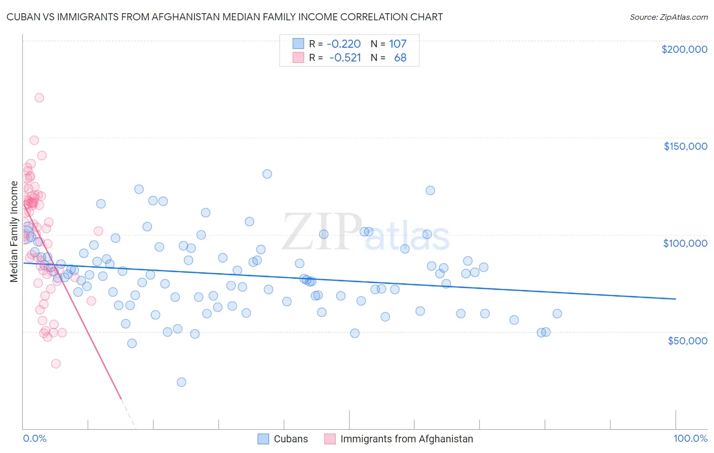 Cuban vs Immigrants from Afghanistan Median Family Income