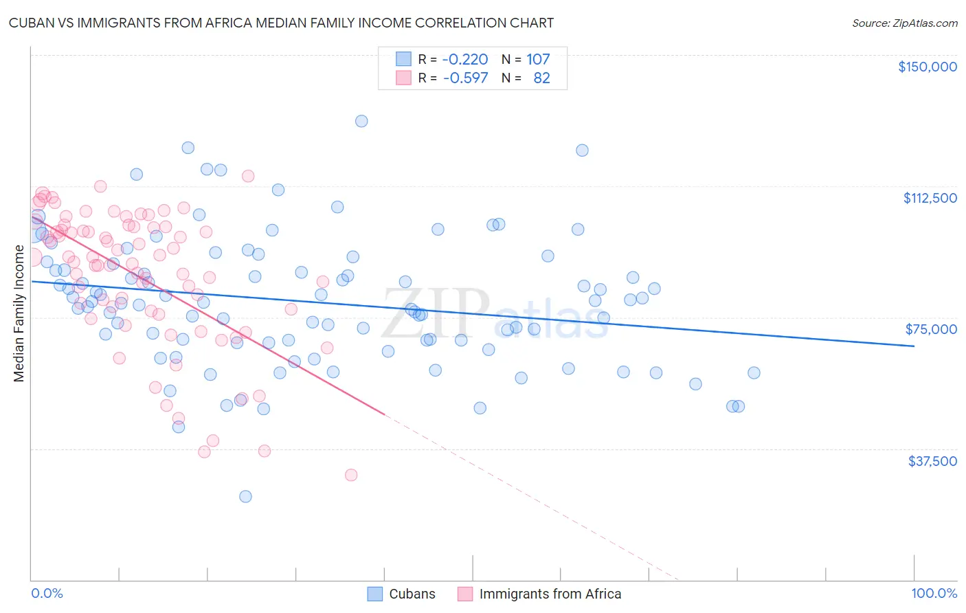 Cuban vs Immigrants from Africa Median Family Income