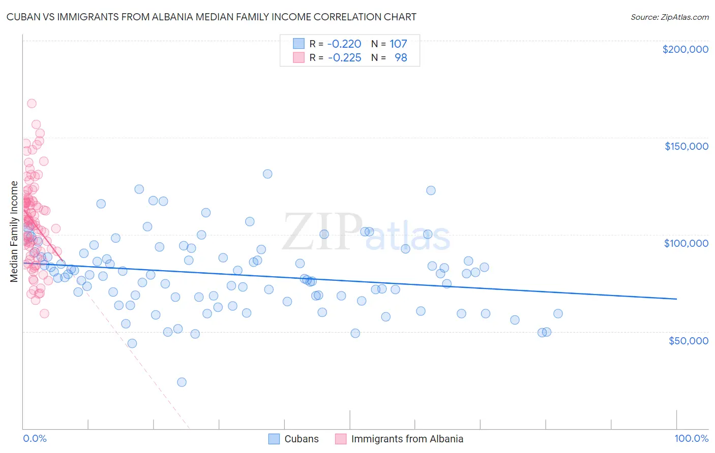 Cuban vs Immigrants from Albania Median Family Income