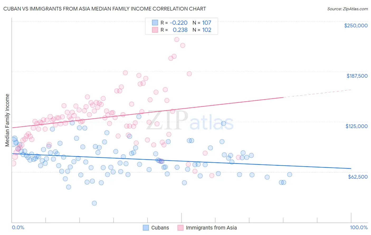 Cuban vs Immigrants from Asia Median Family Income