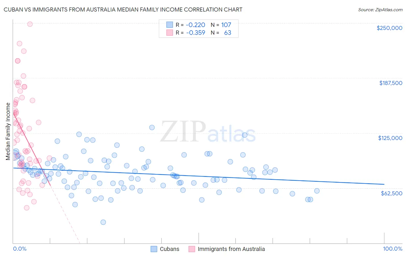 Cuban vs Immigrants from Australia Median Family Income