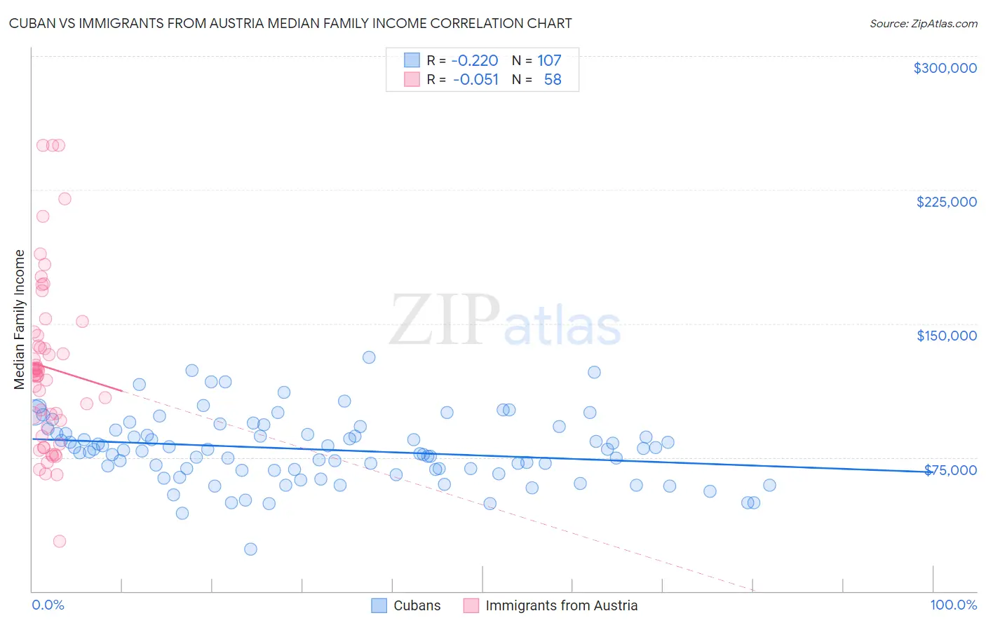 Cuban vs Immigrants from Austria Median Family Income