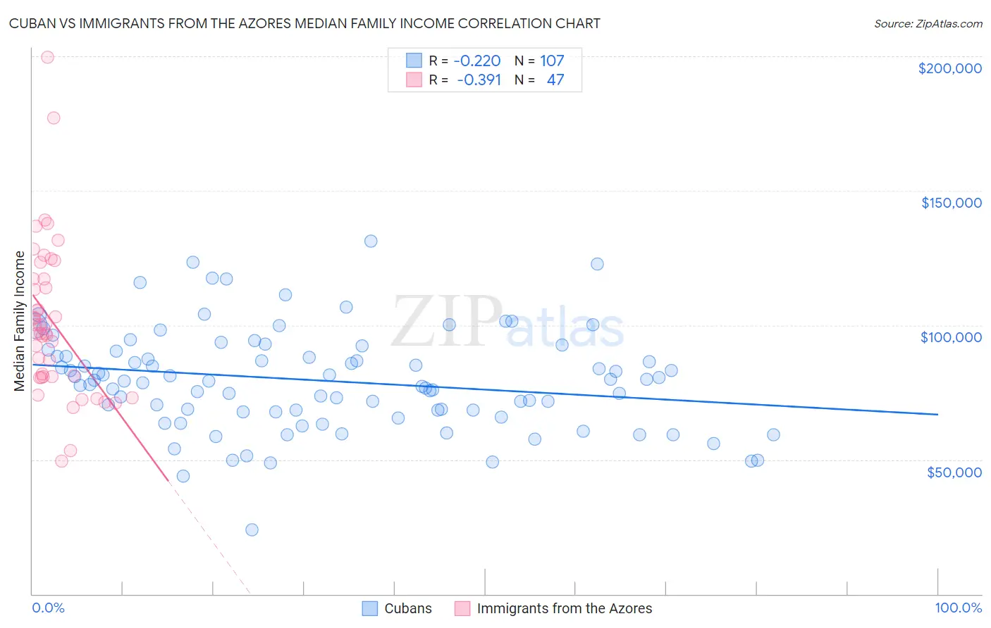Cuban vs Immigrants from the Azores Median Family Income