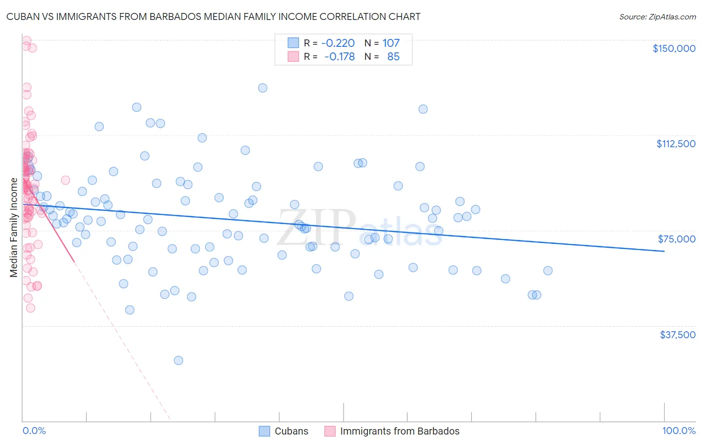 Cuban vs Immigrants from Barbados Median Family Income