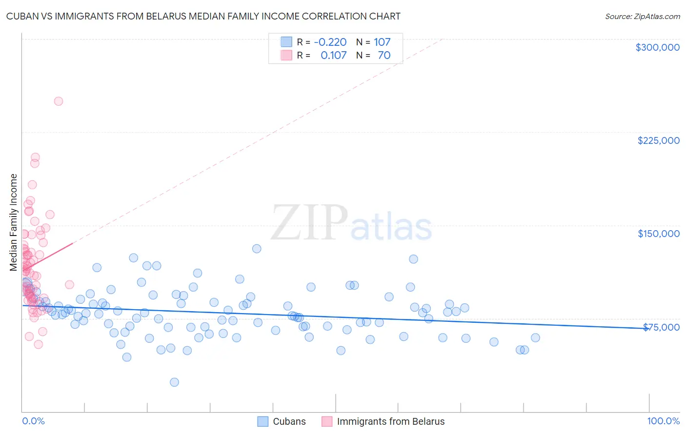 Cuban vs Immigrants from Belarus Median Family Income