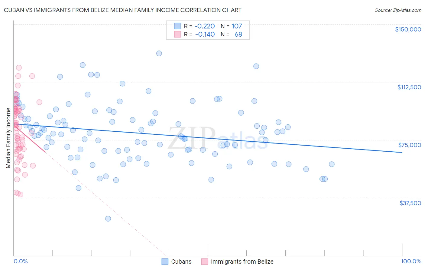 Cuban vs Immigrants from Belize Median Family Income