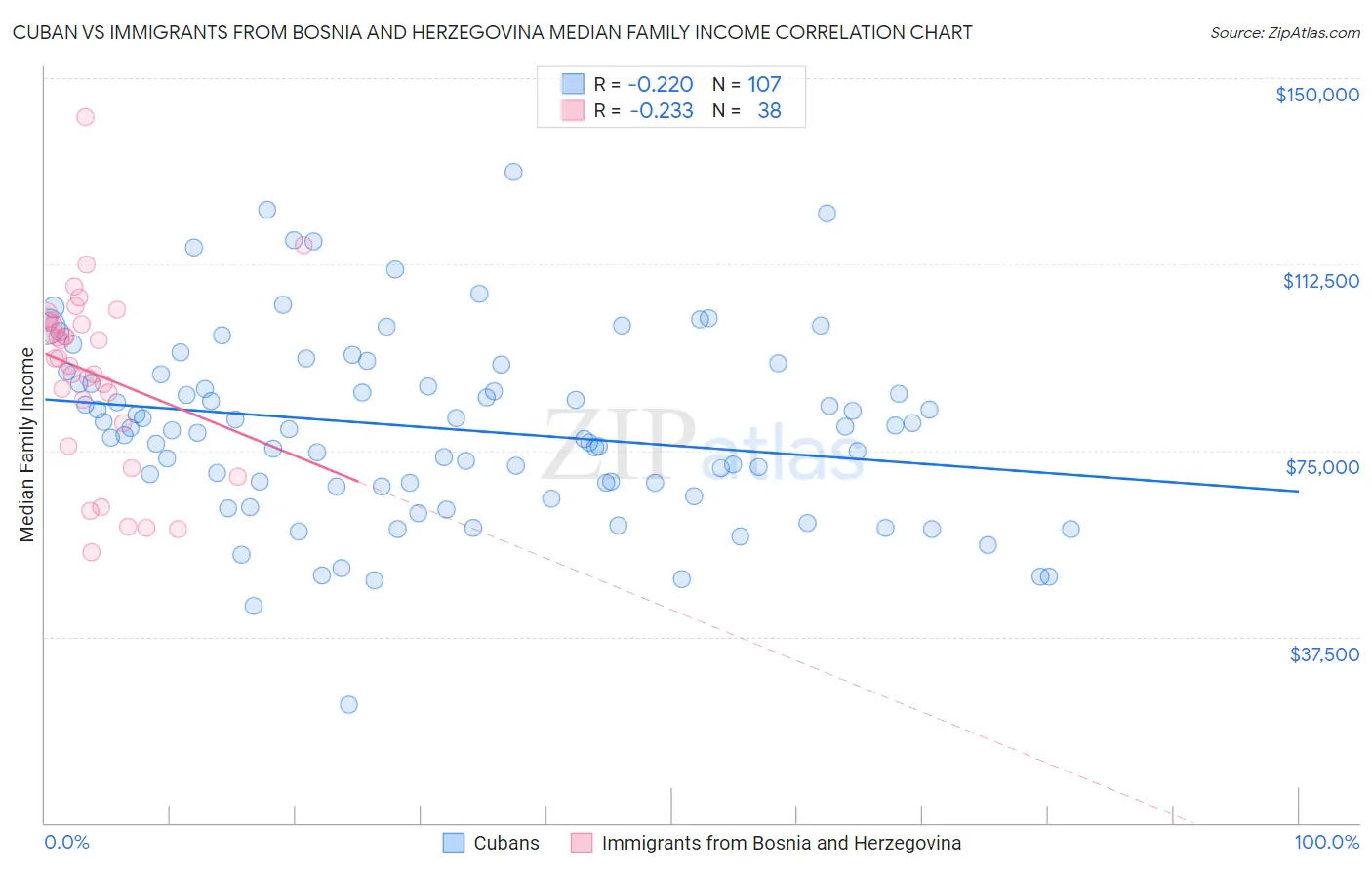 Cuban vs Immigrants from Bosnia and Herzegovina Median Family Income