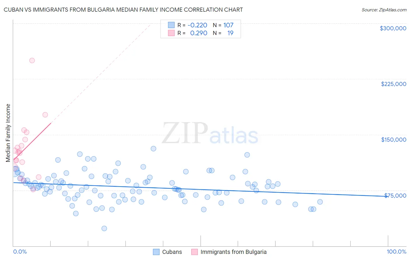 Cuban vs Immigrants from Bulgaria Median Family Income
