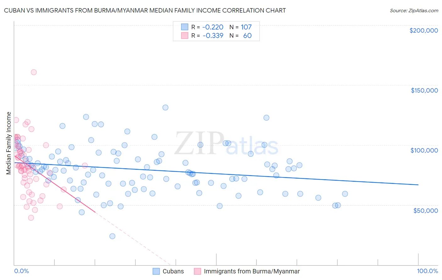Cuban vs Immigrants from Burma/Myanmar Median Family Income