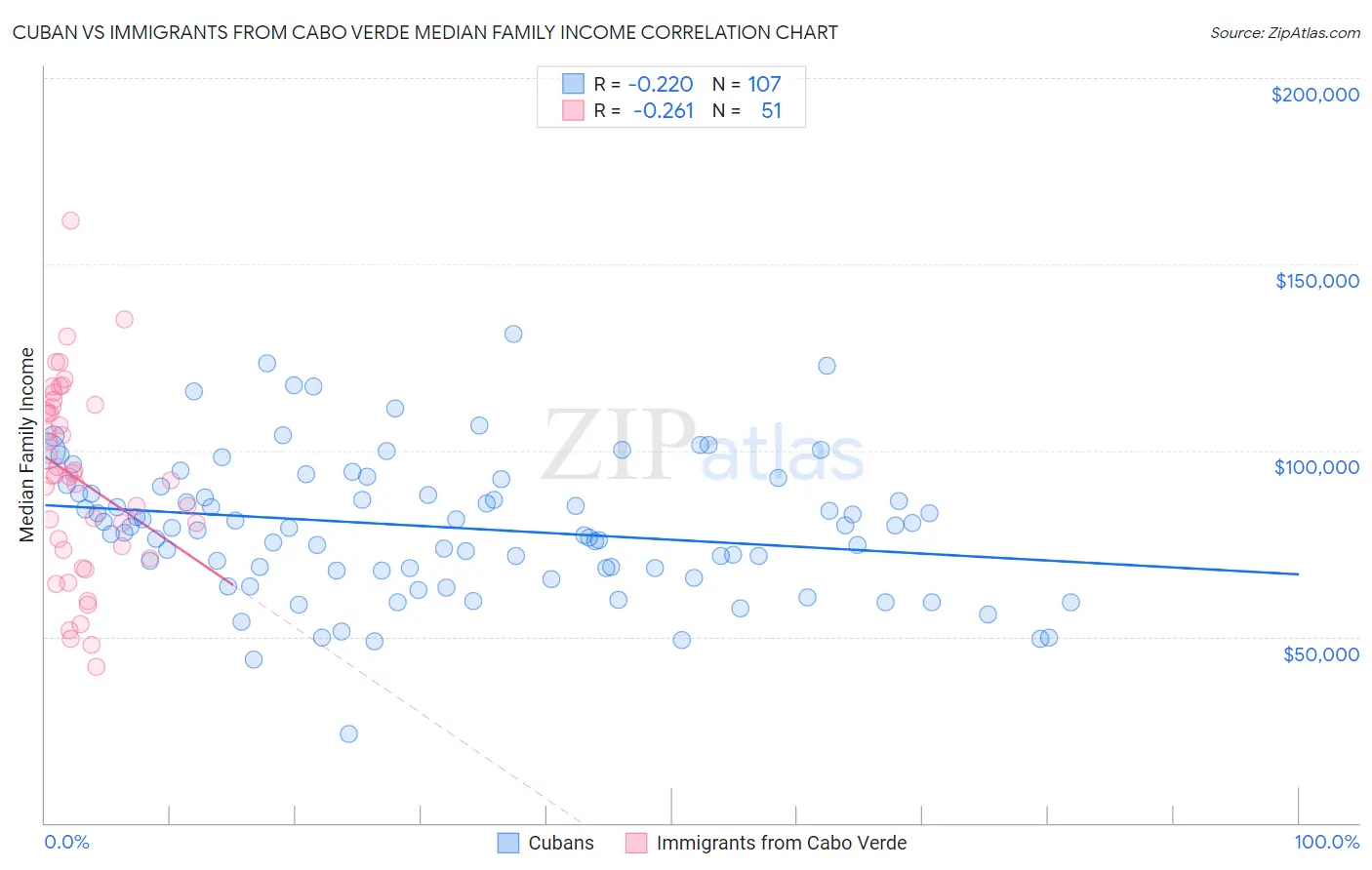 Cuban vs Immigrants from Cabo Verde Median Family Income