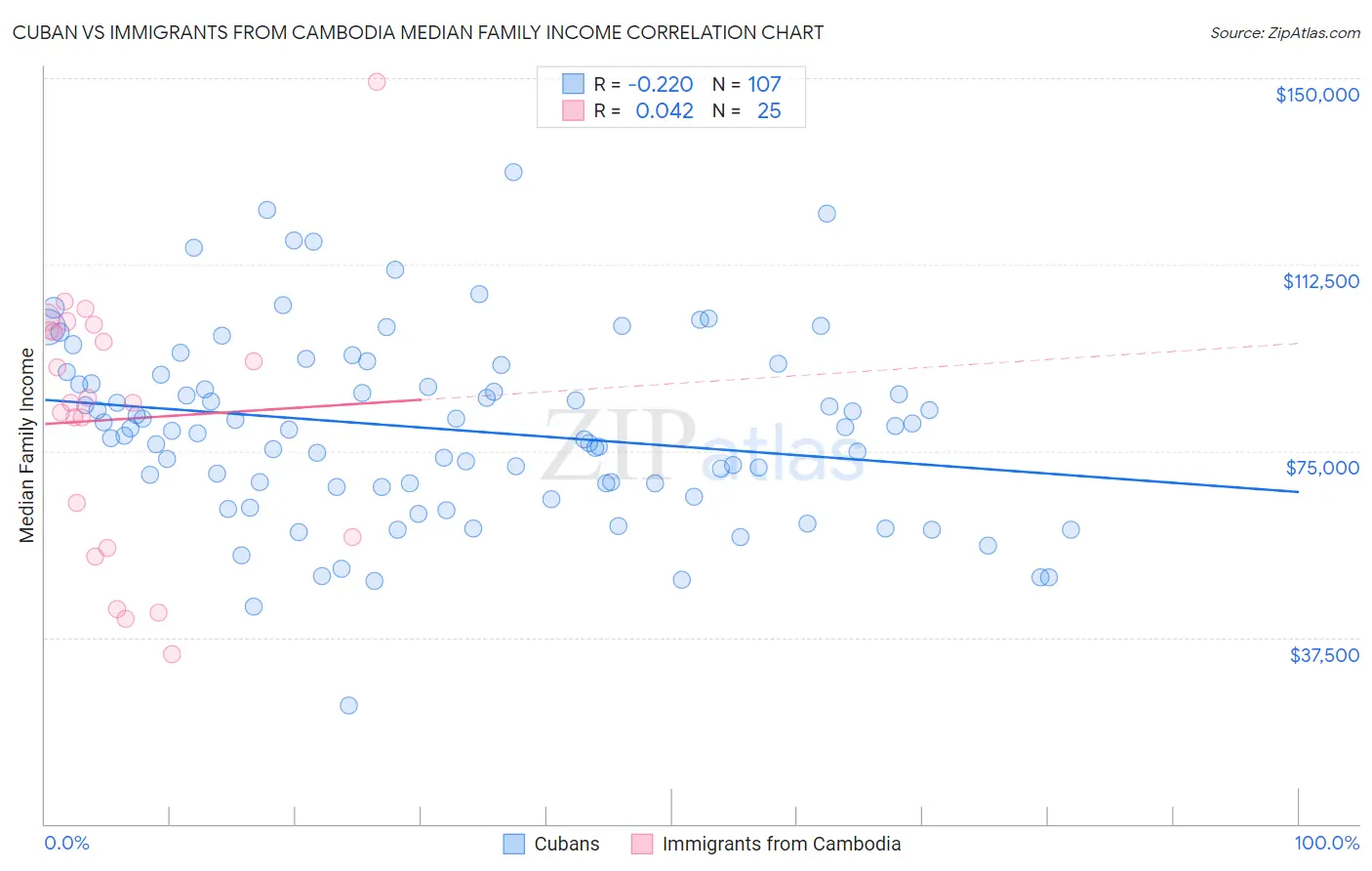 Cuban vs Immigrants from Cambodia Median Family Income