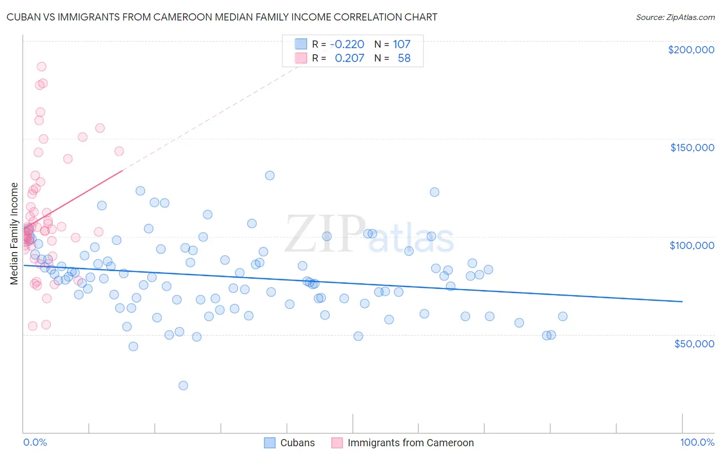 Cuban vs Immigrants from Cameroon Median Family Income
