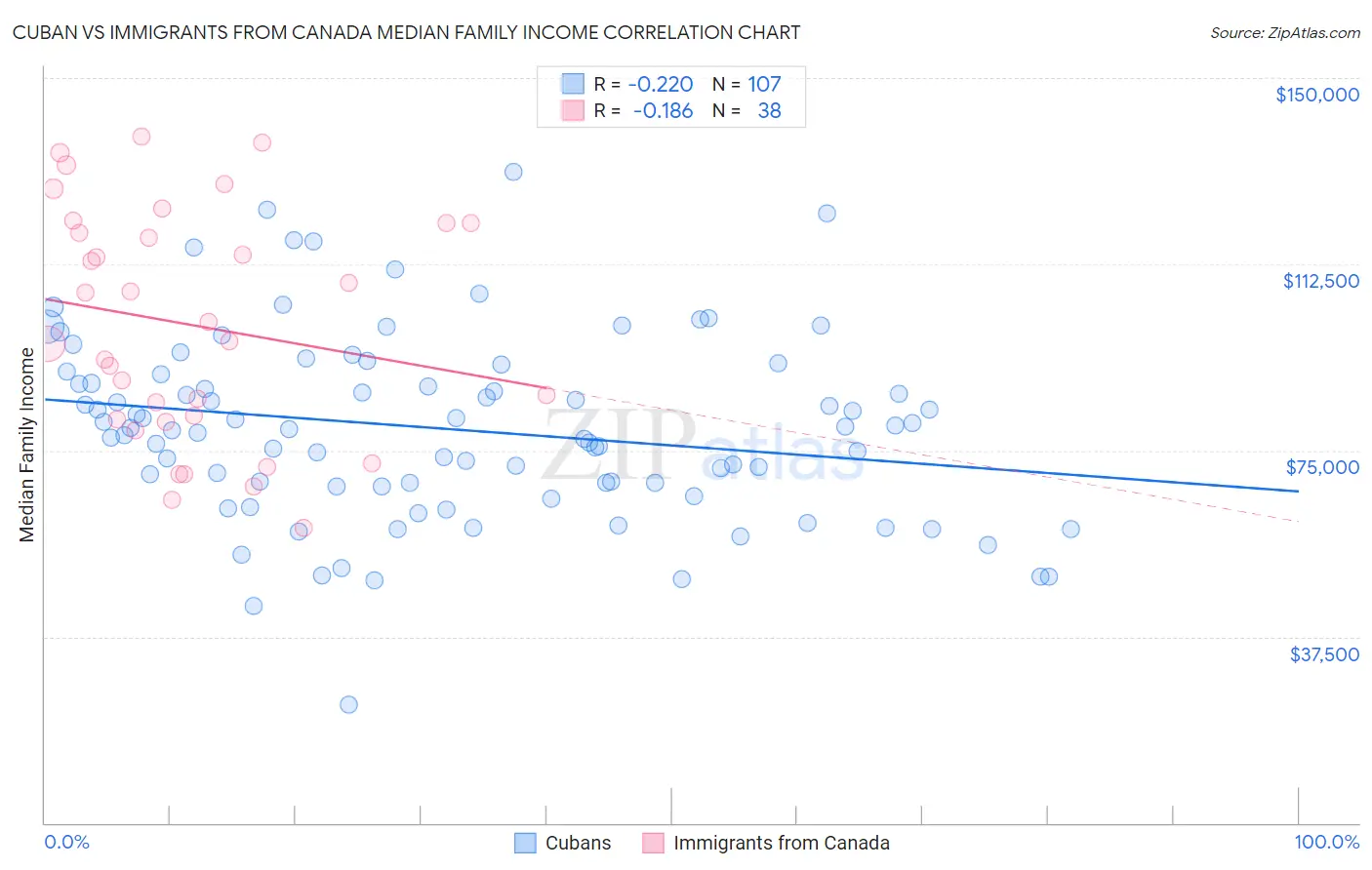 Cuban vs Immigrants from Canada Median Family Income