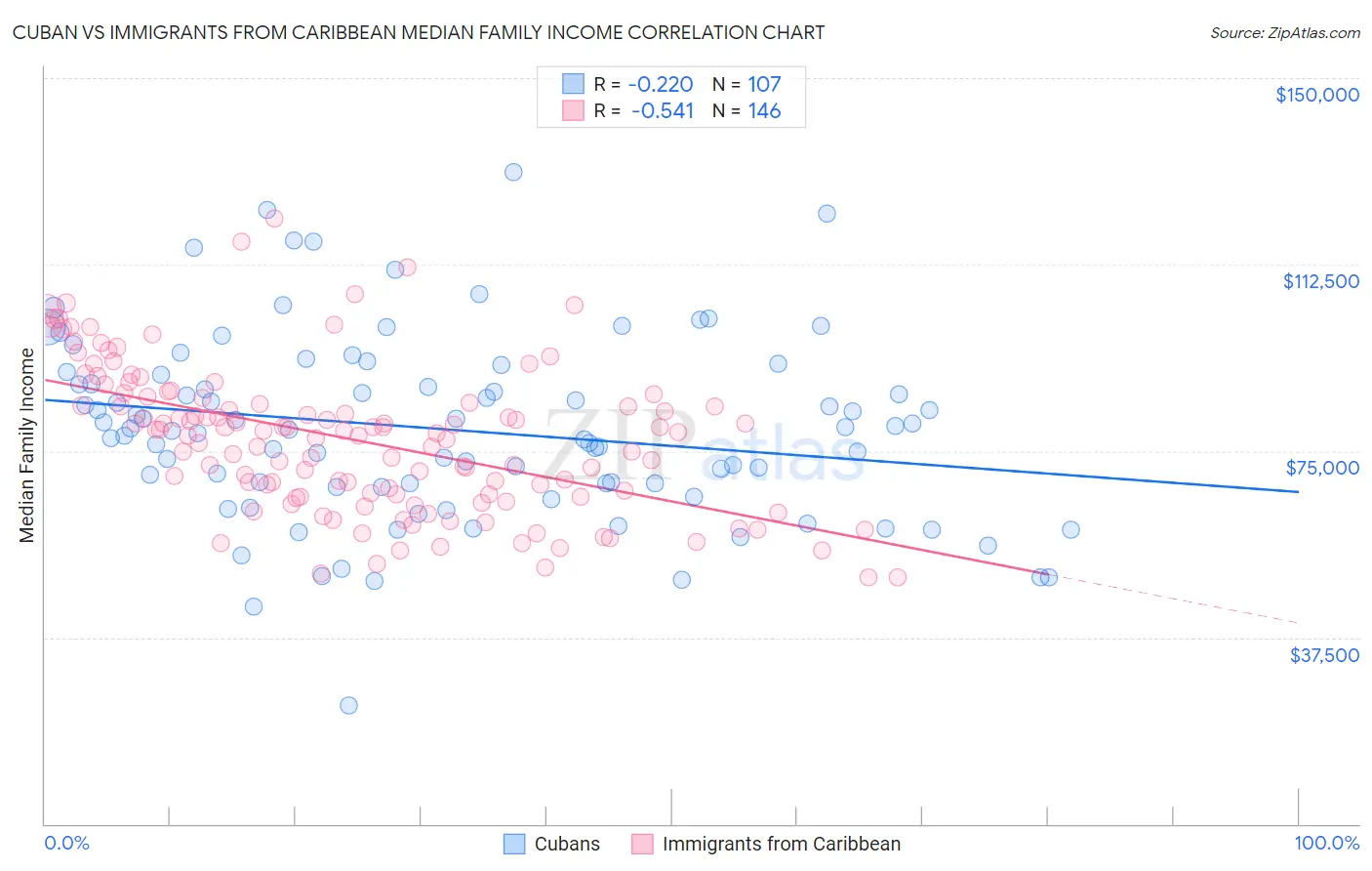 Cuban vs Immigrants from Caribbean Median Family Income