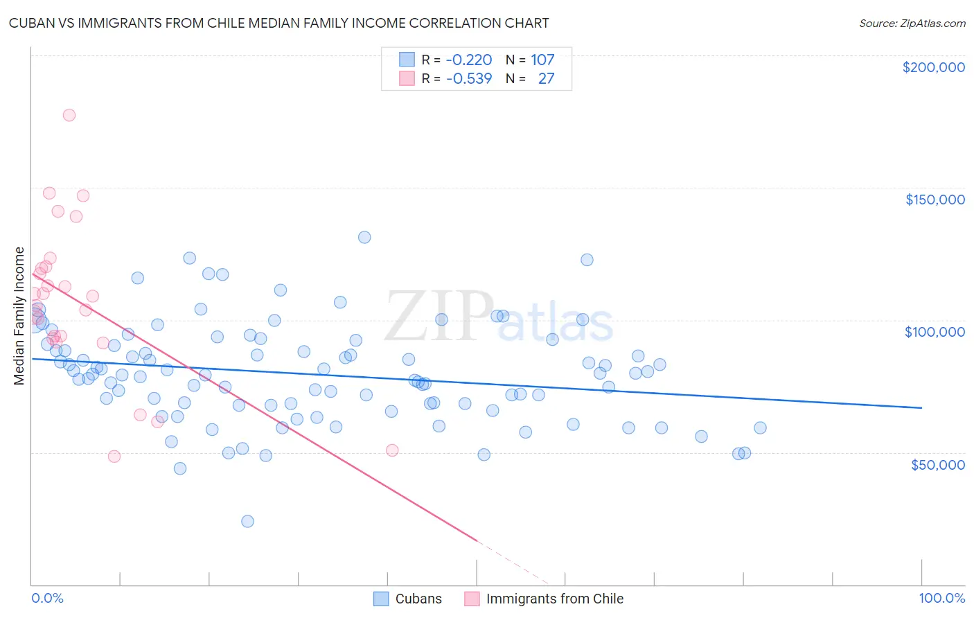 Cuban vs Immigrants from Chile Median Family Income