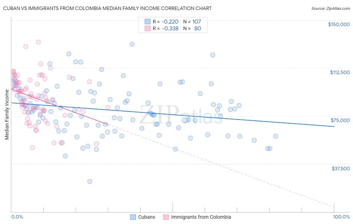 Cuban vs Immigrants from Colombia Median Family Income