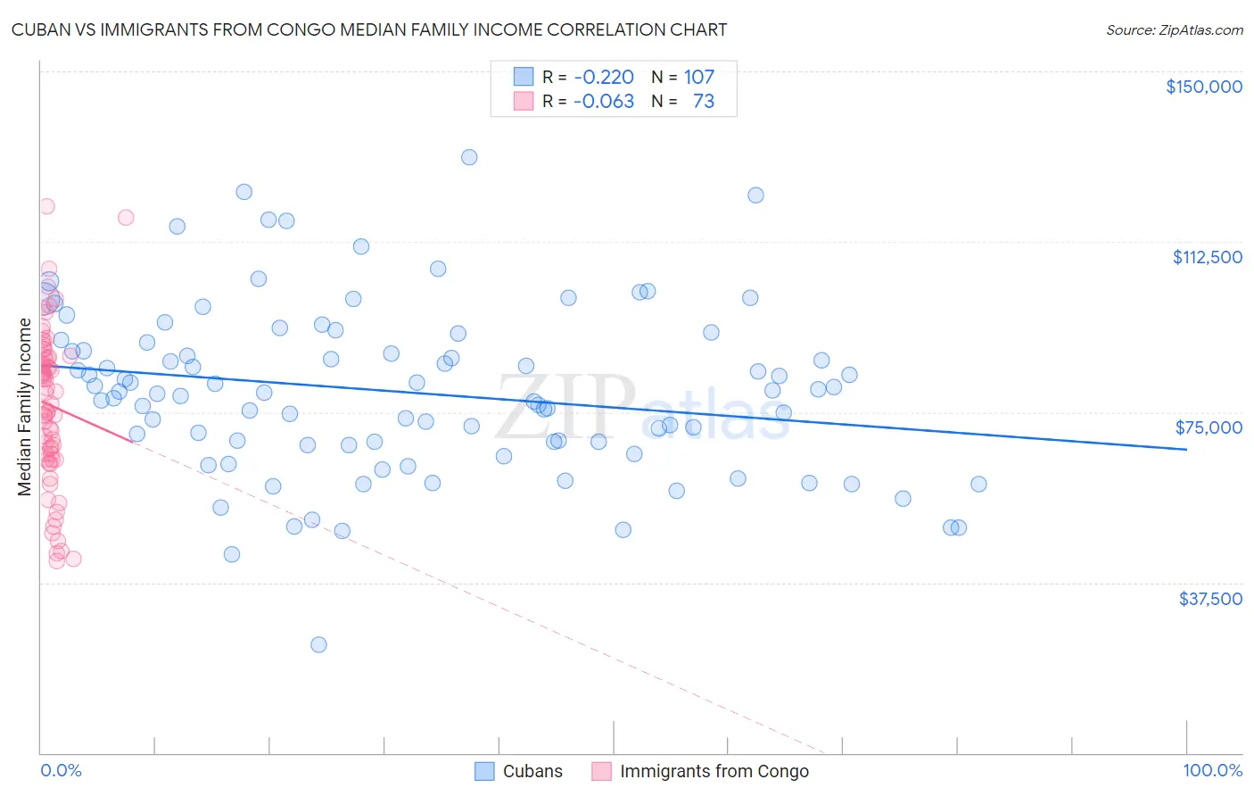 Cuban vs Immigrants from Congo Median Family Income