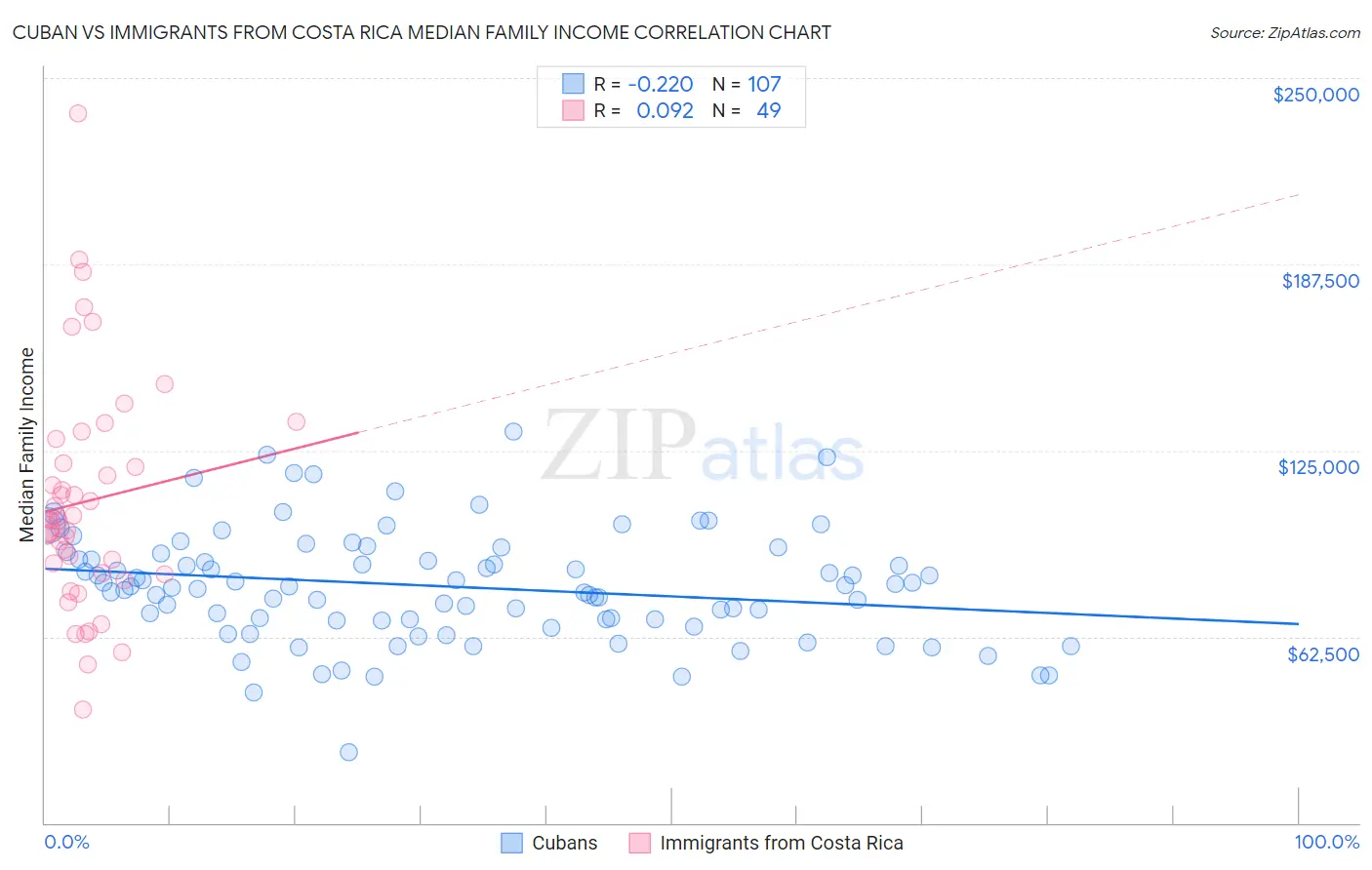 Cuban vs Immigrants from Costa Rica Median Family Income