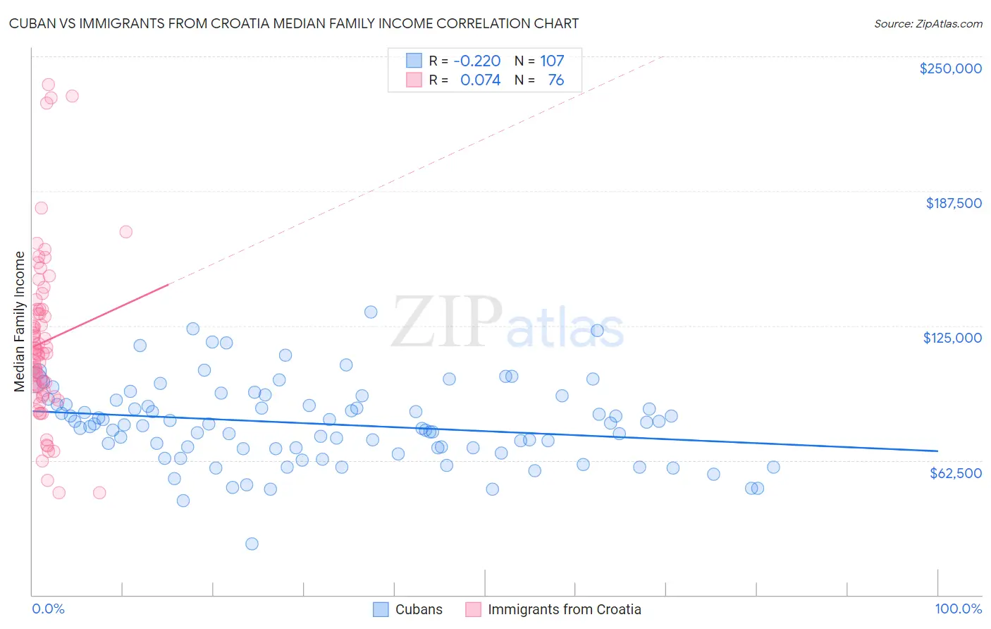Cuban vs Immigrants from Croatia Median Family Income