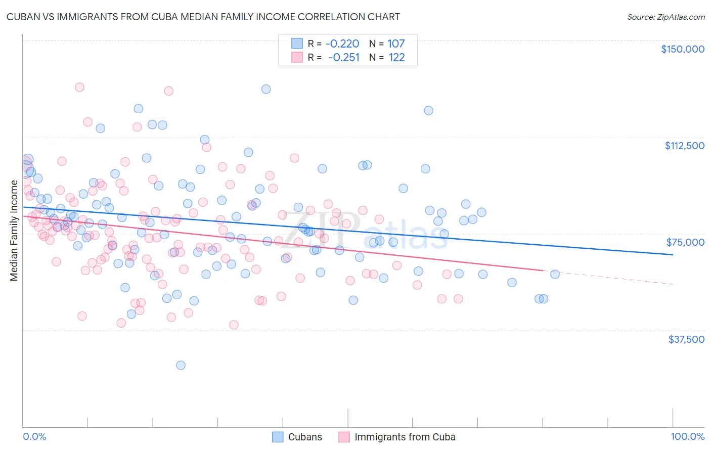 Cuban vs Immigrants from Cuba Median Family Income