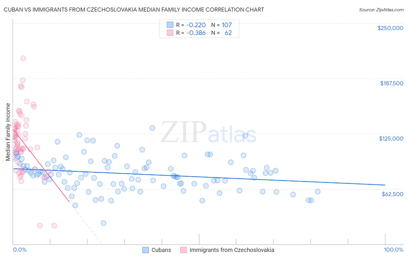 Cuban vs Immigrants from Czechoslovakia Median Family Income
