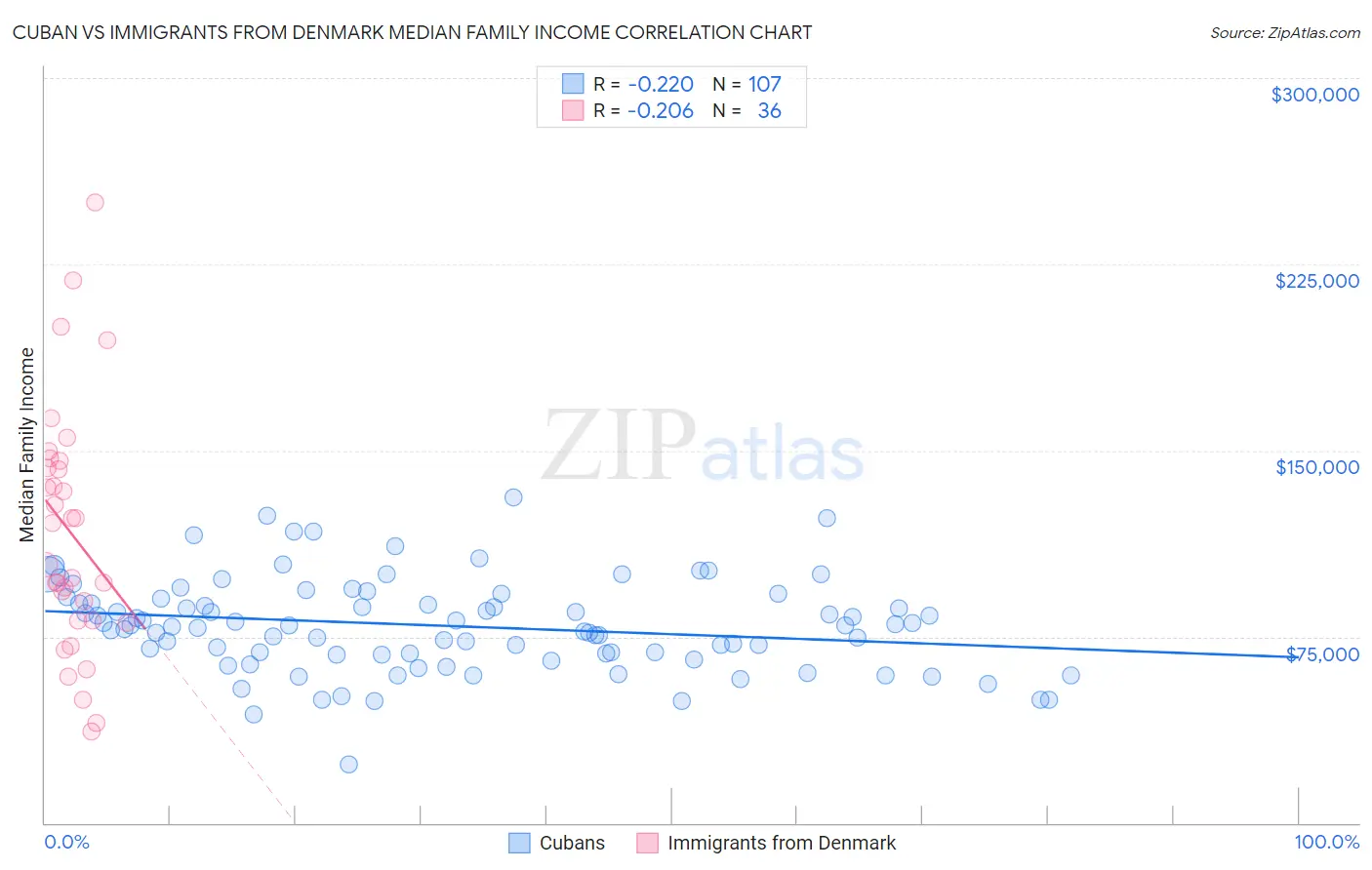 Cuban vs Immigrants from Denmark Median Family Income