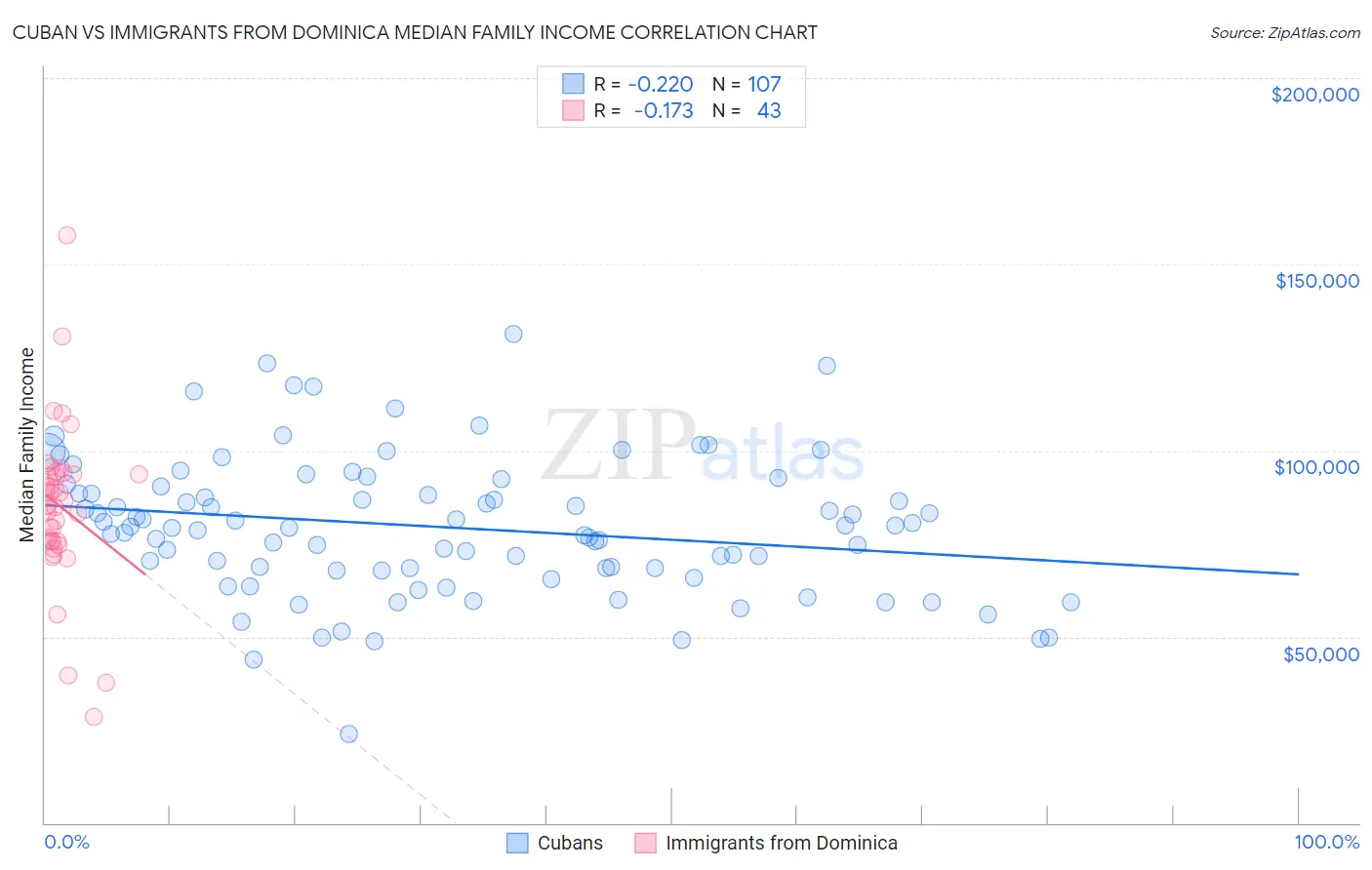 Cuban vs Immigrants from Dominica Median Family Income