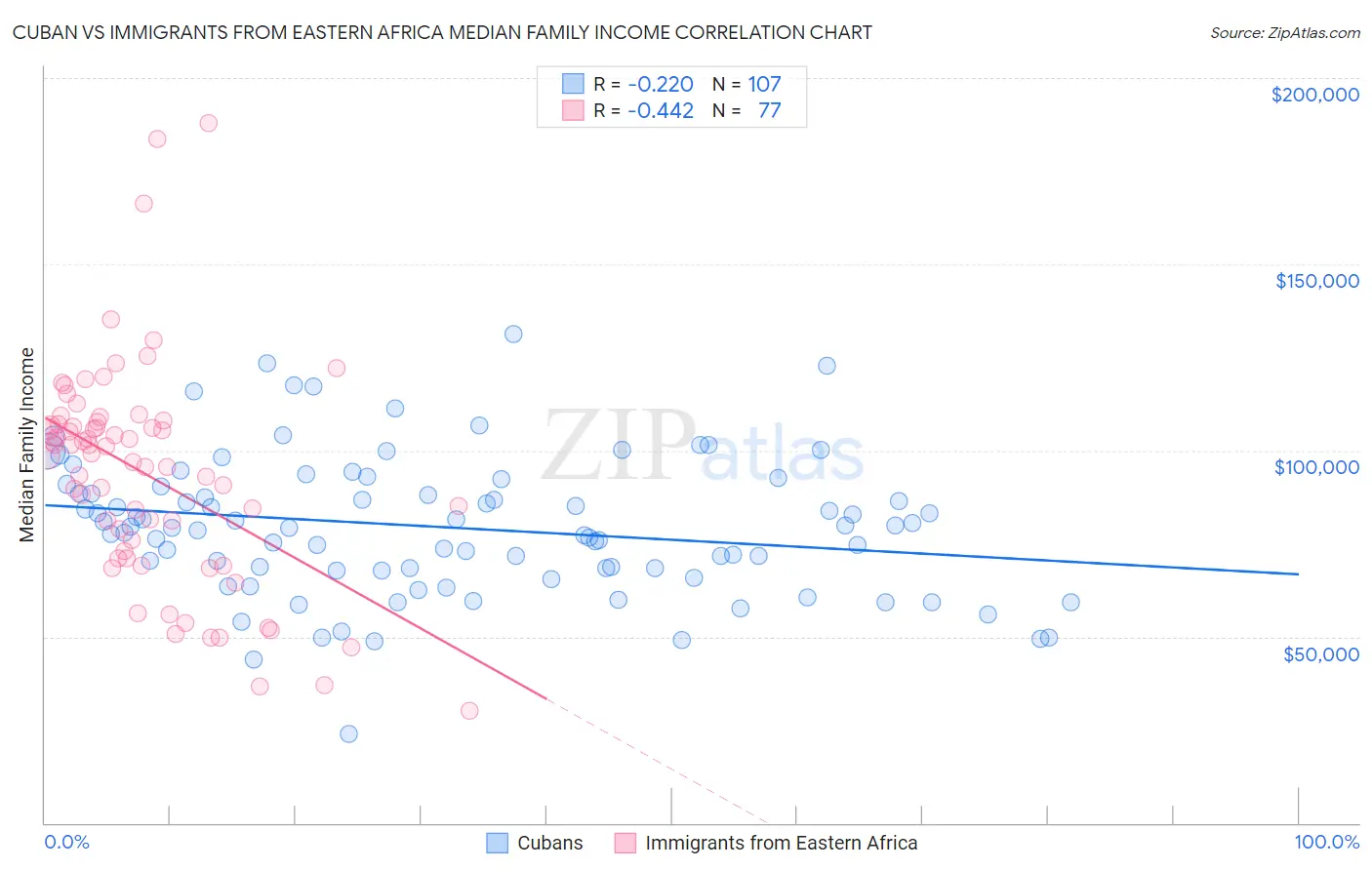 Cuban vs Immigrants from Eastern Africa Median Family Income
