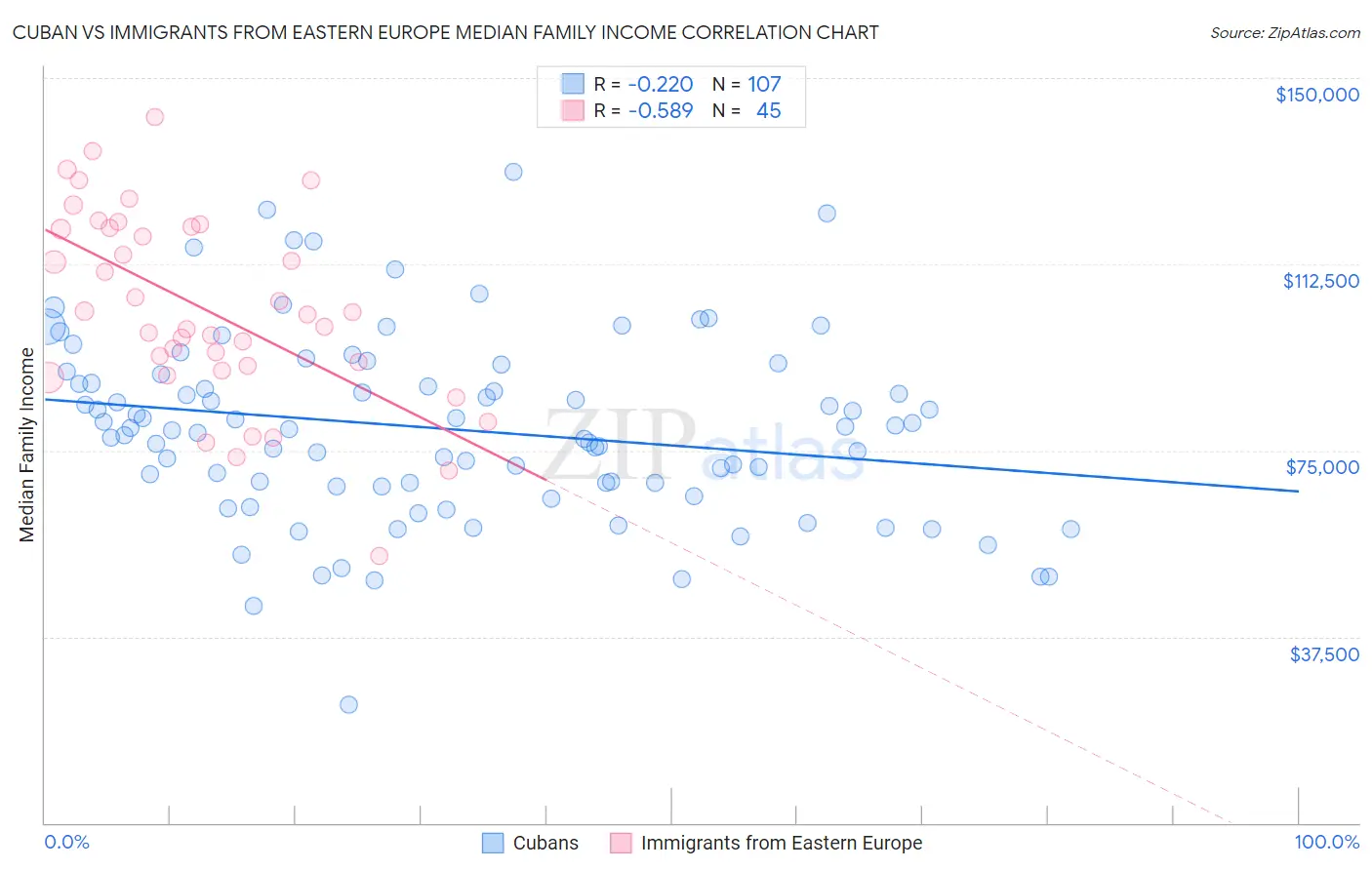 Cuban vs Immigrants from Eastern Europe Median Family Income