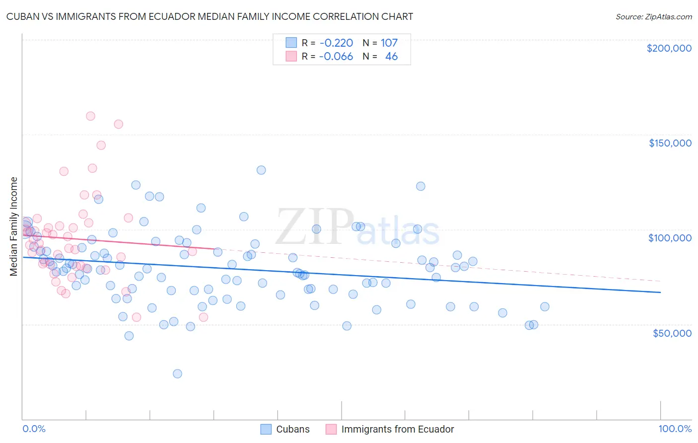 Cuban vs Immigrants from Ecuador Median Family Income