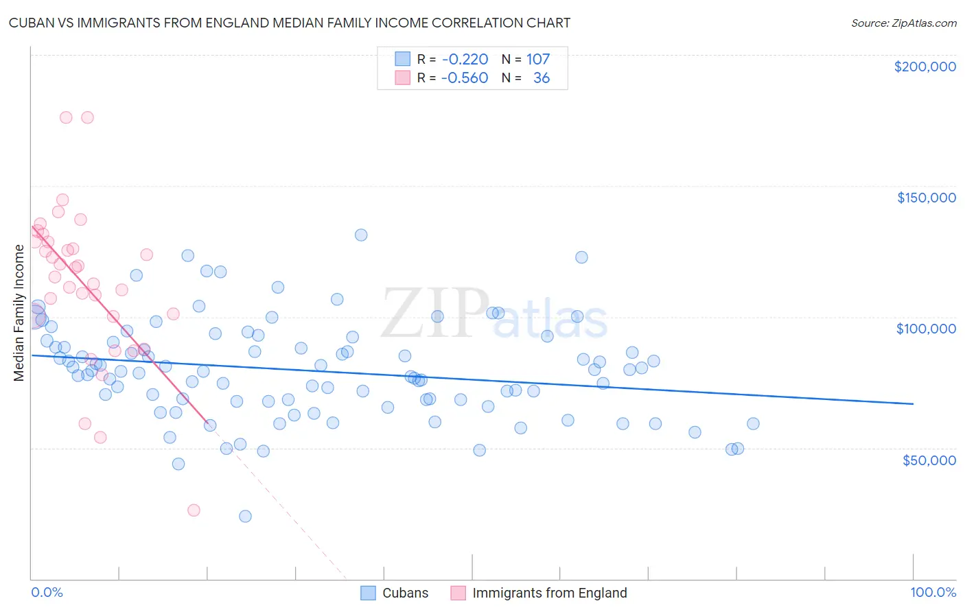 Cuban vs Immigrants from England Median Family Income