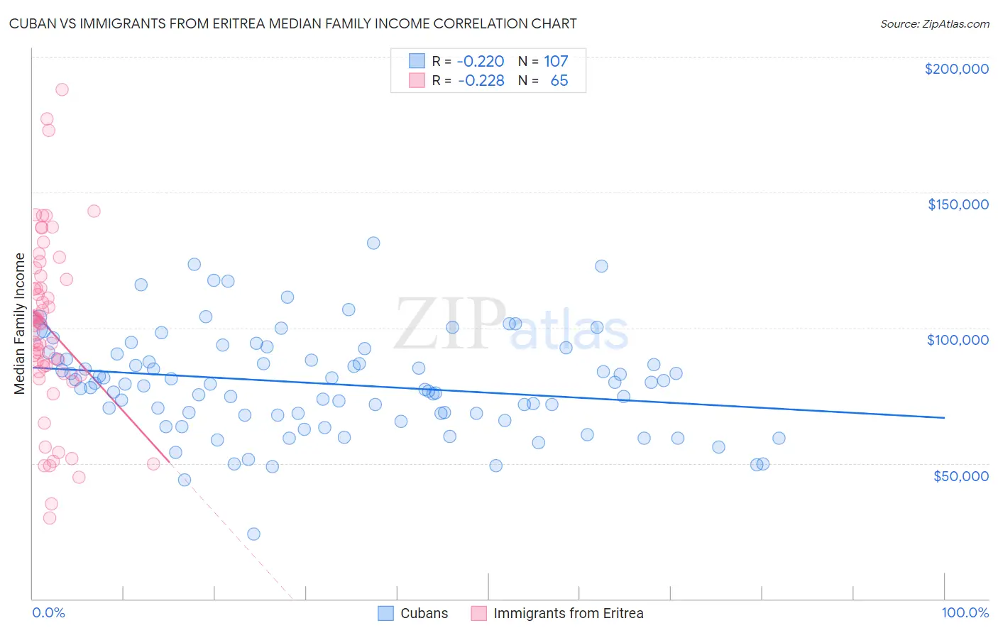 Cuban vs Immigrants from Eritrea Median Family Income