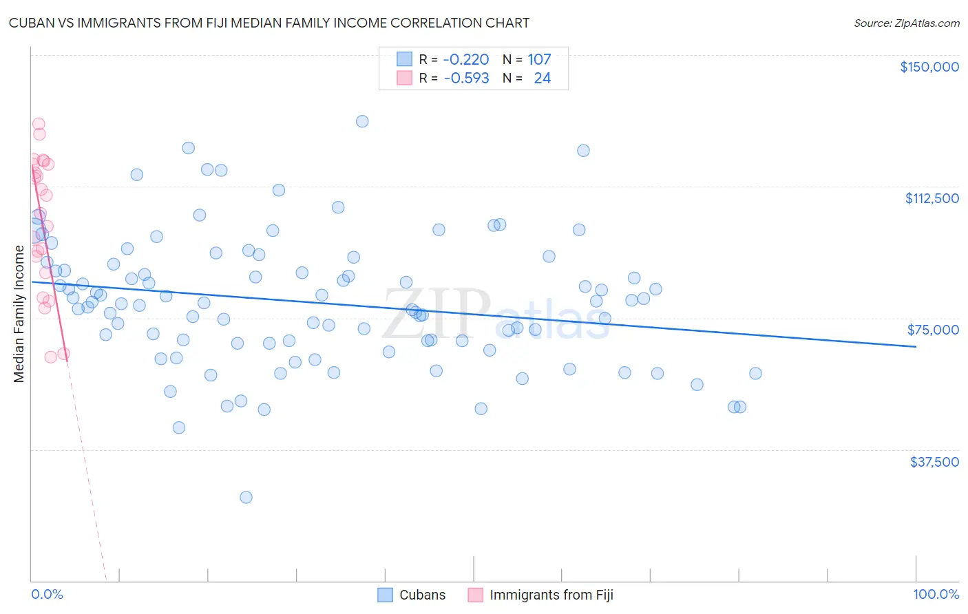 Cuban vs Immigrants from Fiji Median Family Income