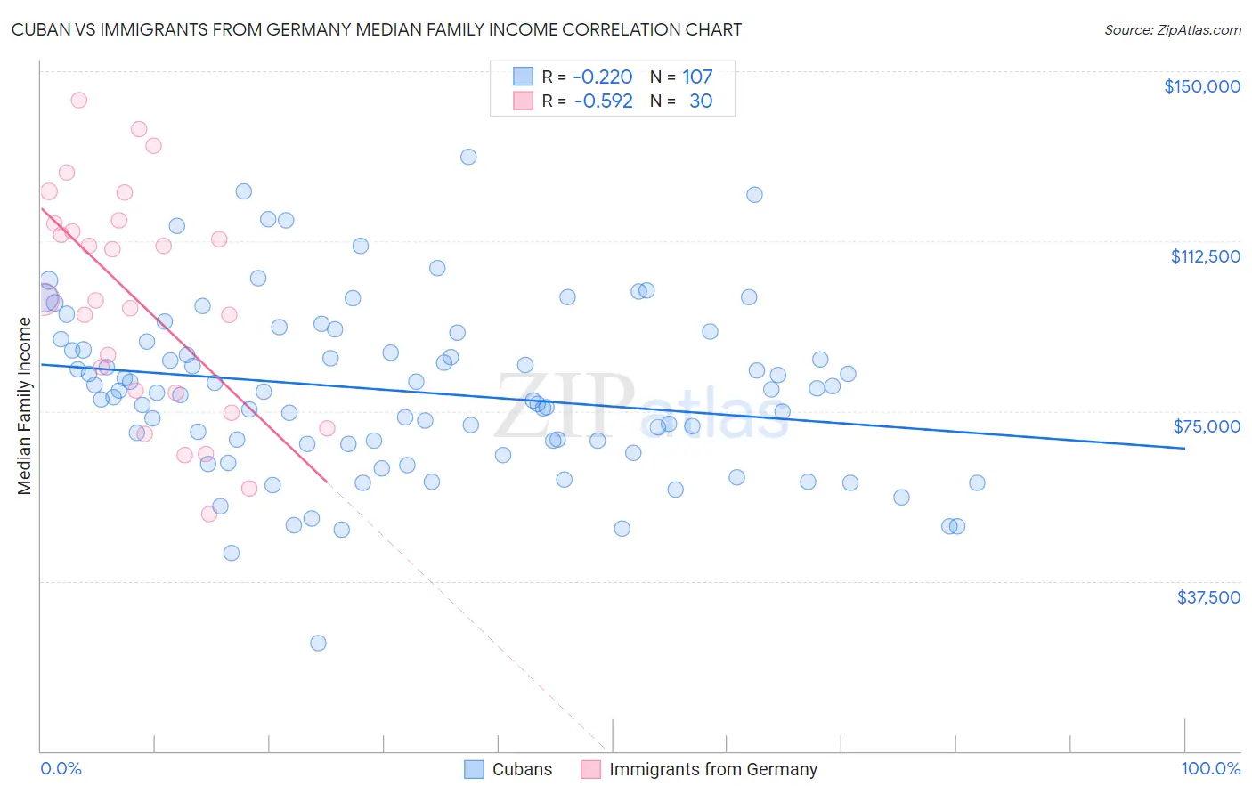 Cuban vs Immigrants from Germany Median Family Income
