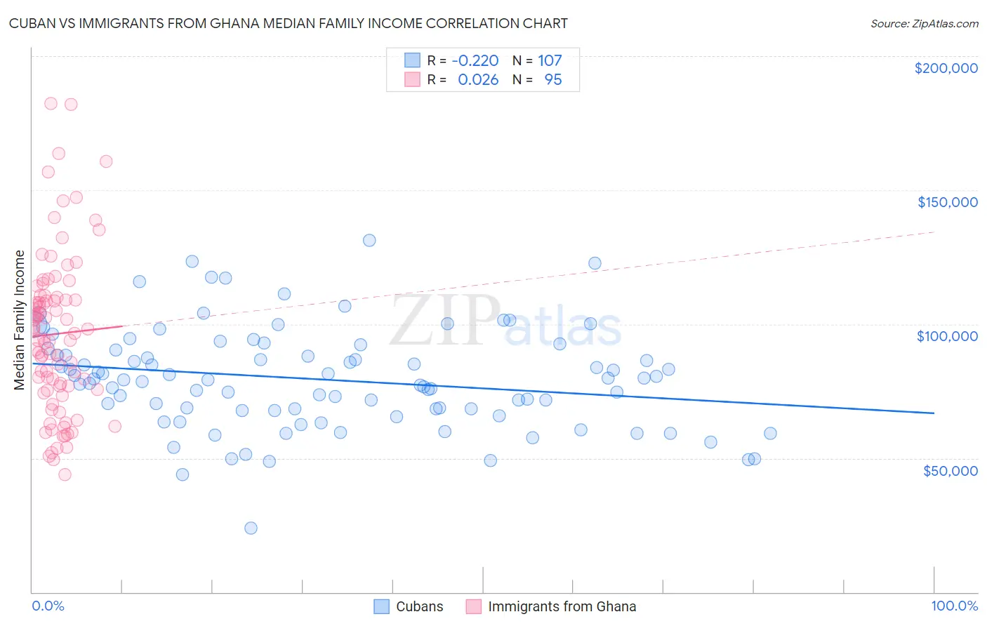Cuban vs Immigrants from Ghana Median Family Income