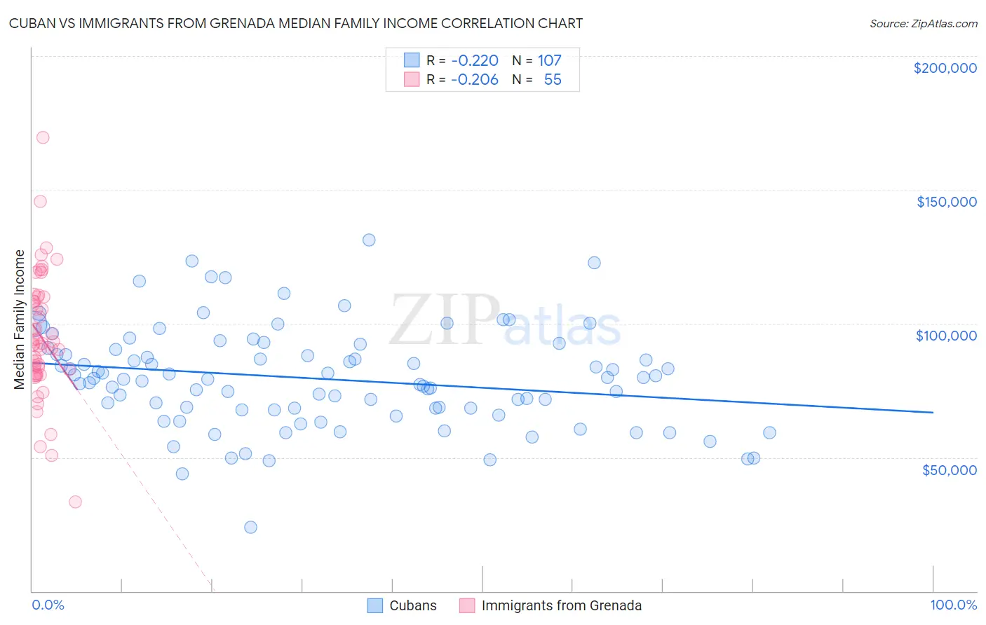 Cuban vs Immigrants from Grenada Median Family Income